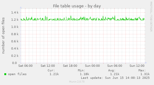 daily graph