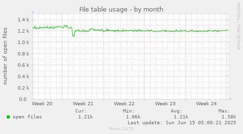 File table usage