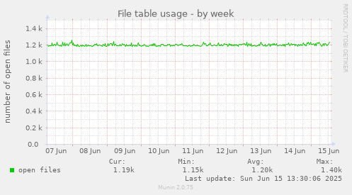 File table usage