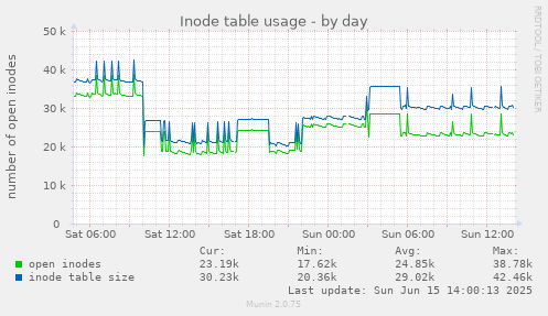 daily graph