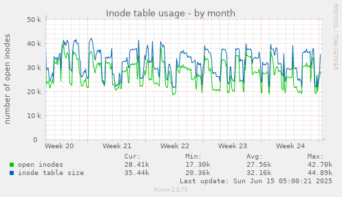 Inode table usage