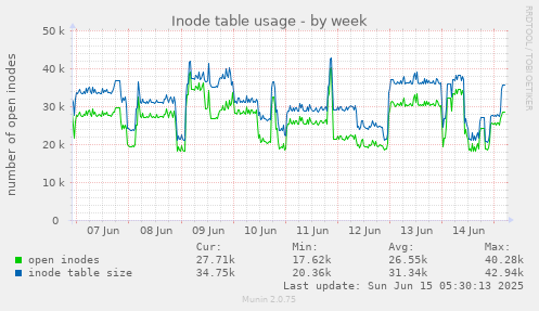 Inode table usage