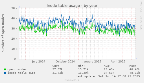 Inode table usage