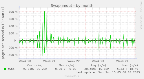 Swap in/out