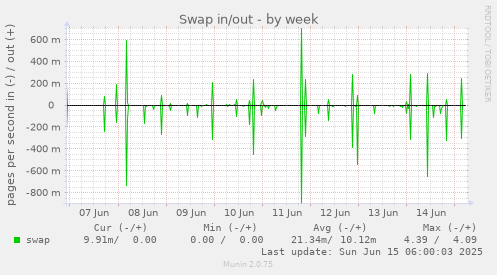 Swap in/out