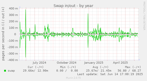 Swap in/out