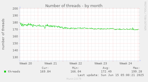 Number of threads