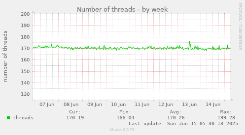 Number of threads
