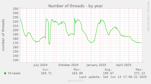 yearly graph