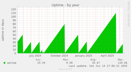 Uptime