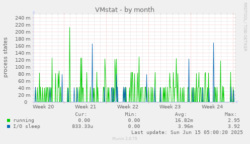 VMstat