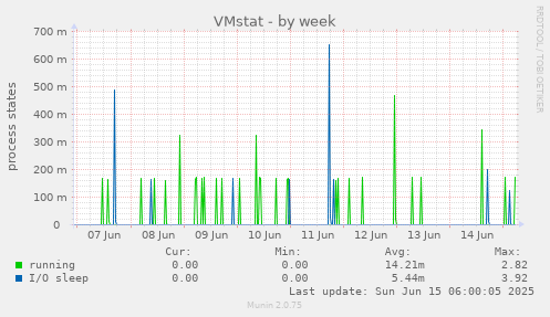 VMstat