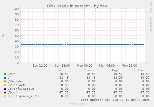 daily graph