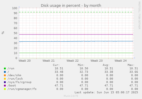 Disk usage in percent