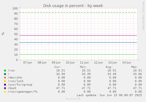Disk usage in percent