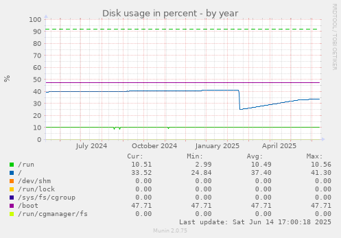 Disk usage in percent
