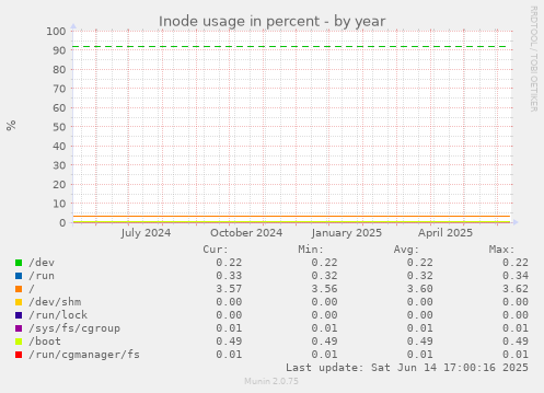 Inode usage in percent