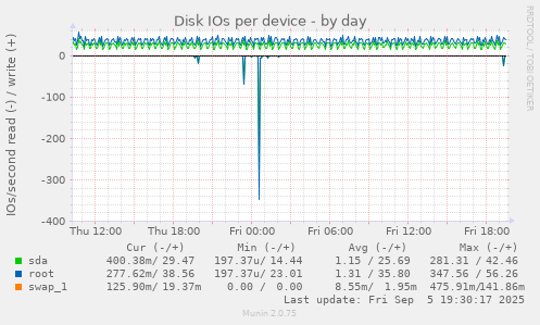 Disk IOs per device
