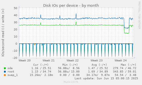 Disk IOs per device