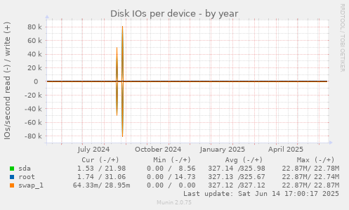 Disk IOs per device