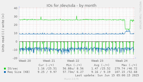 IOs for /dev/sda