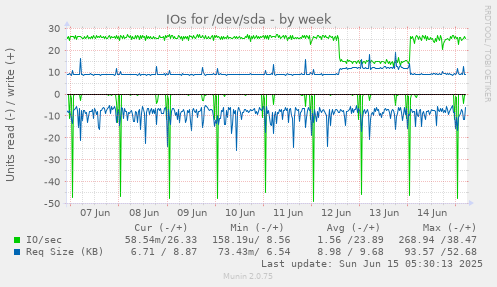IOs for /dev/sda