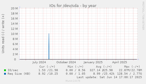 IOs for /dev/sda
