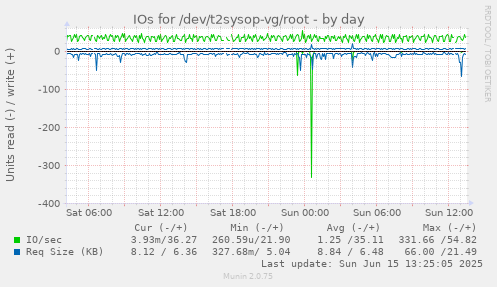 daily graph