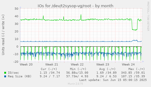 IOs for /dev/t2sysop-vg/root