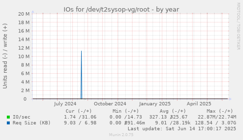 IOs for /dev/t2sysop-vg/root