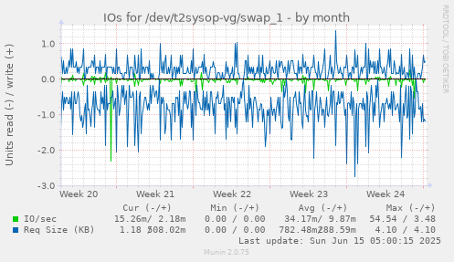 IOs for /dev/t2sysop-vg/swap_1