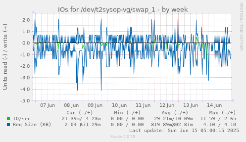 IOs for /dev/t2sysop-vg/swap_1