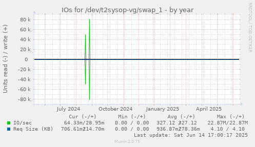 IOs for /dev/t2sysop-vg/swap_1