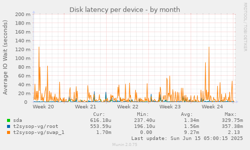 Disk latency per device