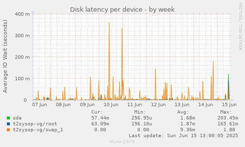 Disk latency per device