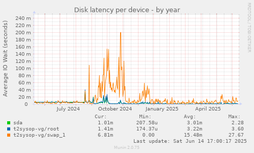 Disk latency per device