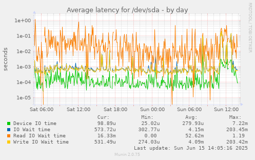 daily graph