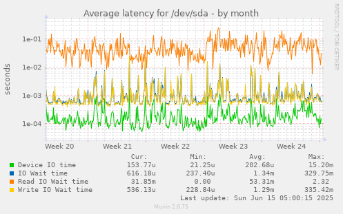 Average latency for /dev/sda