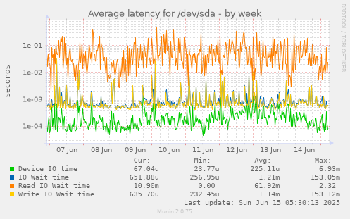 Average latency for /dev/sda