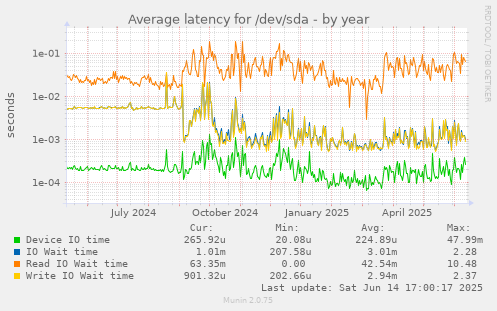 Average latency for /dev/sda