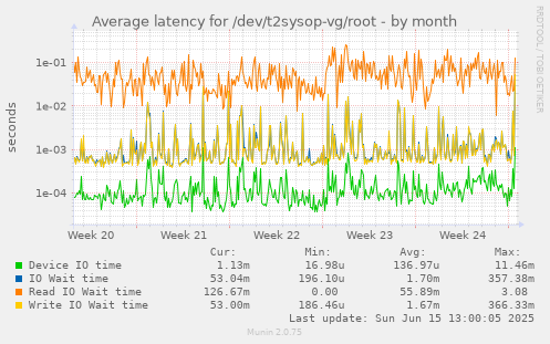 Average latency for /dev/t2sysop-vg/root
