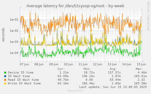 Average latency for /dev/t2sysop-vg/root