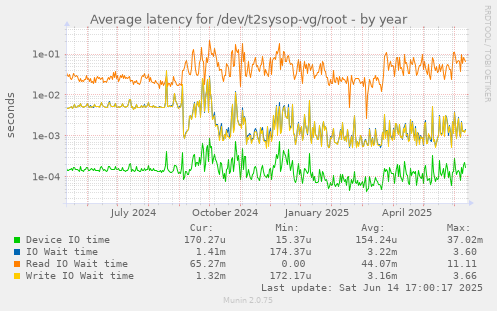 Average latency for /dev/t2sysop-vg/root
