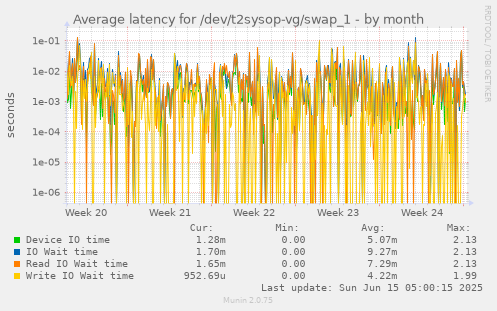 Average latency for /dev/t2sysop-vg/swap_1