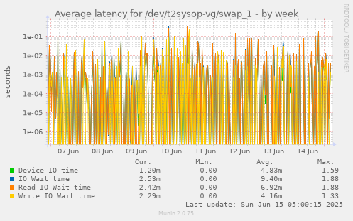 Average latency for /dev/t2sysop-vg/swap_1