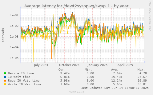 Average latency for /dev/t2sysop-vg/swap_1