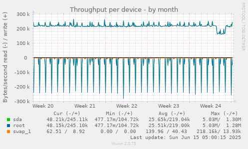 Throughput per device