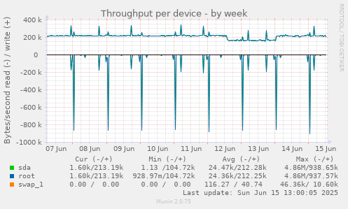 Throughput per device