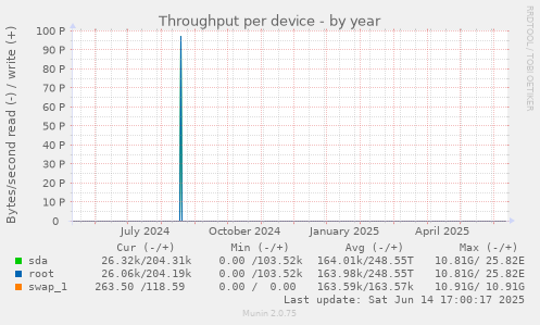 Throughput per device