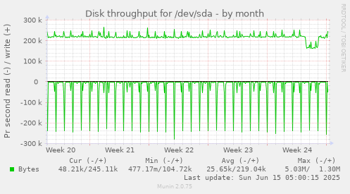 Disk throughput for /dev/sda
